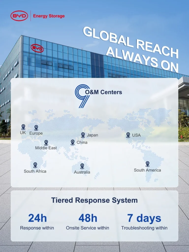 BYD Energy Storage, Küresel BESS Satış Sonrası Ağ Genişletme Çalışmalarına Hız Verdi